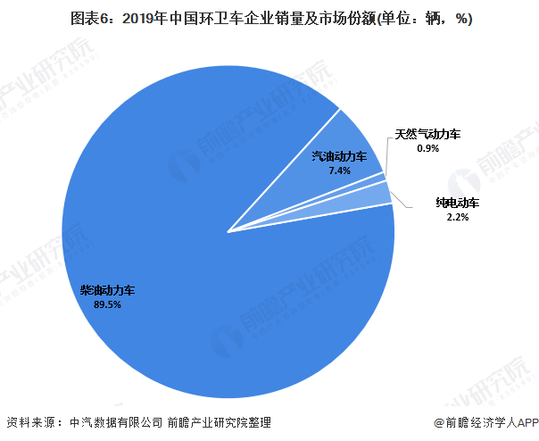 圖表6：2019年中國環(huán)衛(wèi)車企業(yè)銷量及市場份額(單位：輛，%)