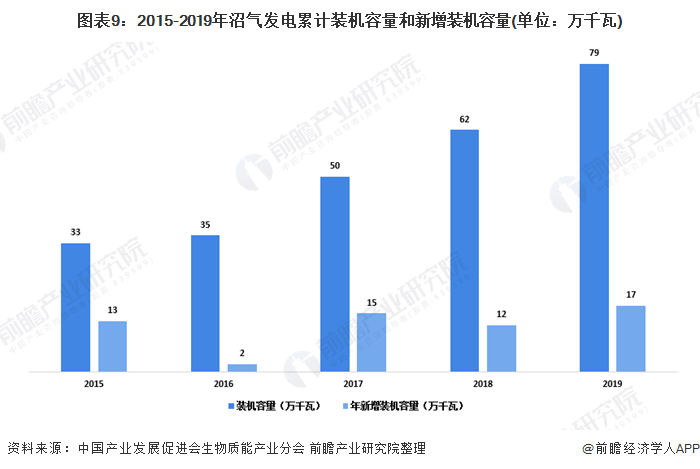 圖表9：2015-2019年沼氣發(fā)電累計(jì)裝機(jī)容量和新增裝機(jī)容量(單位：萬(wàn)千瓦)