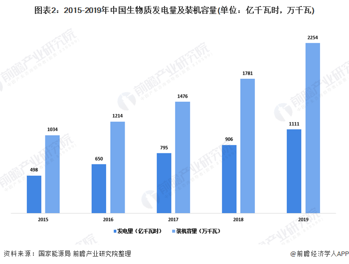 圖表2：2015-2019年中國(guó)生物質(zhì)發(fā)電量及裝機(jī)容量(單位：億千瓦時(shí)，萬(wàn)千瓦)