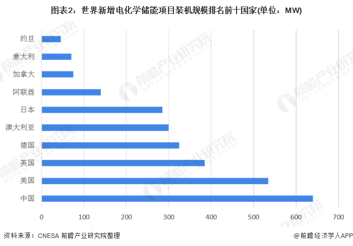 圖表2：世界新增電化學(xué)儲能項目裝機規(guī)模排名前十國家(單位：MW)