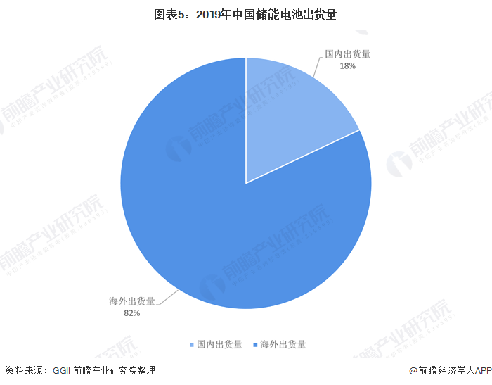 圖表5：2019年中國儲能電池出貨量