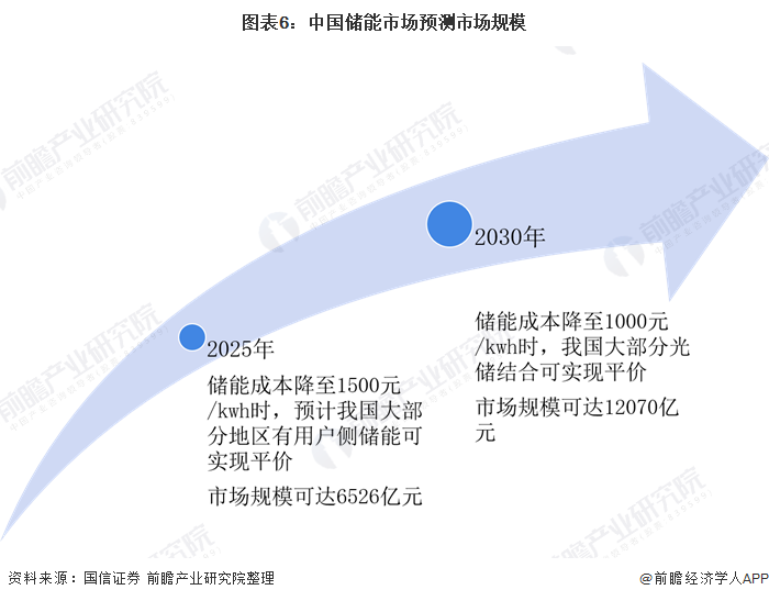圖表6：中國儲能市場預(yù)測市場規(guī)模