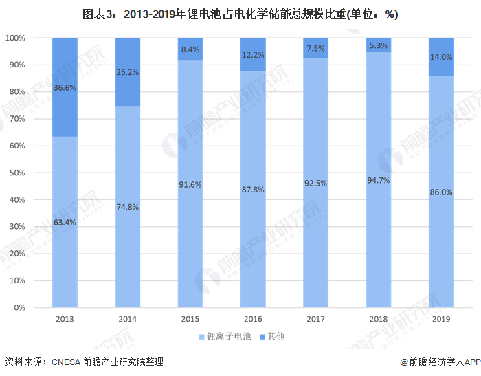 圖表3：2013-2019年鋰電池占電化學(xué)儲能總規(guī)模比重(單位：%)