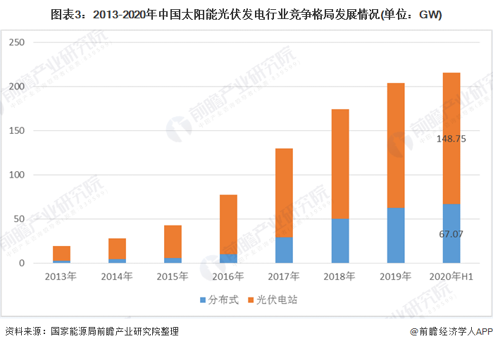 圖表3：2013-2020年中國太陽能光伏發(fā)電行業(yè)競(jìng)爭(zhēng)格局發(fā)展情況(單位：GW)