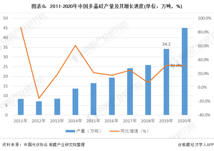 圖表6：2011-2020年中國多晶硅產(chǎn)量及其增長速度(單位：萬噸，%)