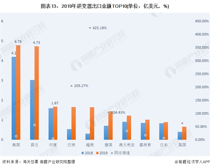 圖表13：2019年逆變器出口金額TOP10(單位：億美元，%)