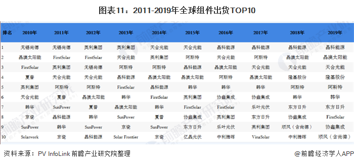 圖表11：2011-2019年全球組件出貨TOP10