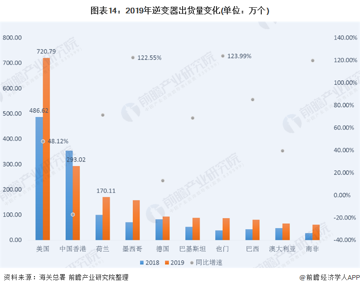 圖表14：2019年逆變器出貨量變化(單位：萬個(gè))