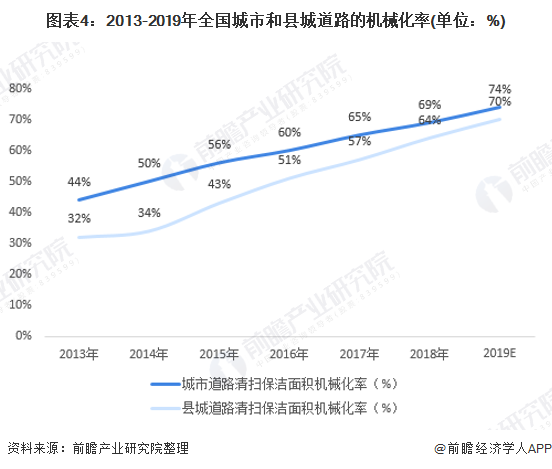 圖表4：2013-2019年全國城市和縣城道路的機(jī)械化率(單位：%)
