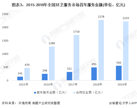 圖表3：2015-2019年全國環(huán)衛(wèi)服務(wù)市場首年服務(wù)金額(單位：億元)