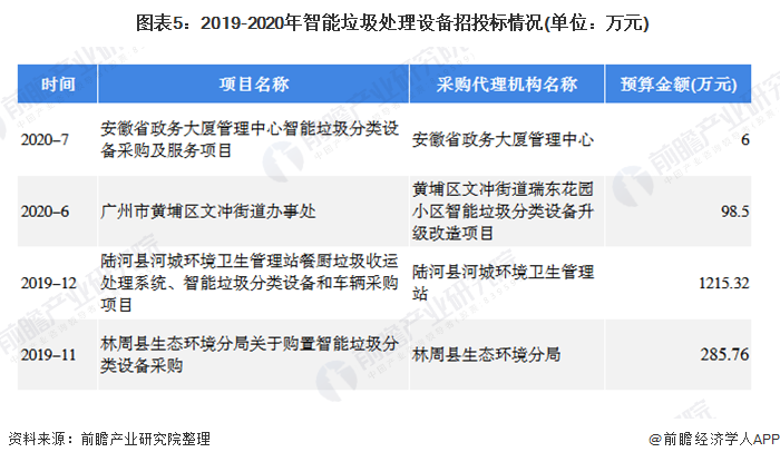  圖表5：2019-2020年智能垃圾處理設(shè)備招投標(biāo)情況(單位：萬元)