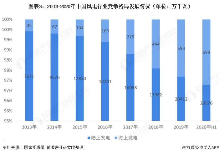 圖表3：2013-2020年中國風電行業(yè)競爭格局發(fā)展情況（單位：萬千瓦）  