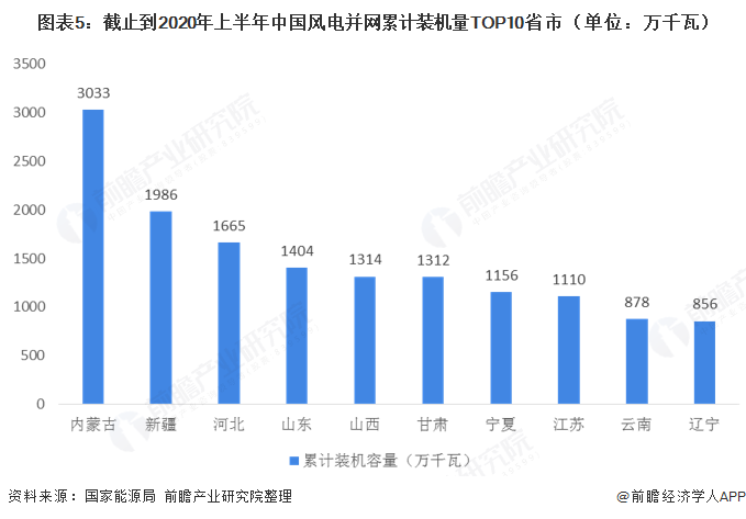 圖表5：截止到2020年上半年中國風電并網(wǎng)累計裝機量TOP10省市（單位：萬千瓦）  