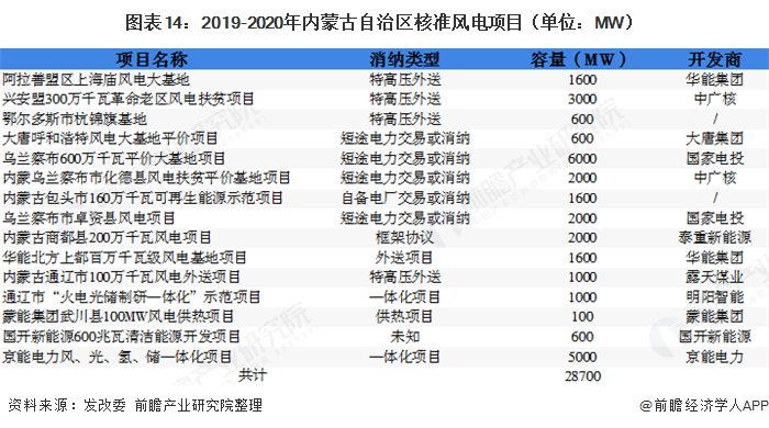圖表14：2019-2020年內蒙古自治區(qū)核準風電項目（單位：MW）  