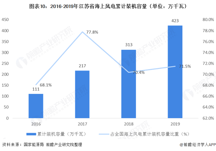 圖表10：2016-2019年江蘇省海上風電累計裝機容量（單位：萬千瓦）  