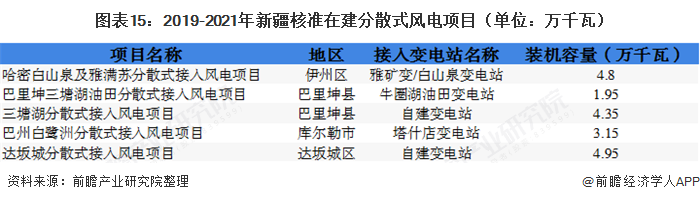 圖表15：2019-2021年新疆核準在建分散式風電項目（單位：萬千瓦）  