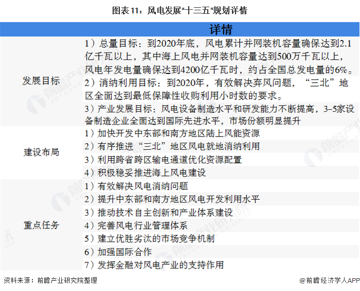 圖表11：風電發(fā)展&ldquo;十三五&rdquo;規(guī)劃詳情  