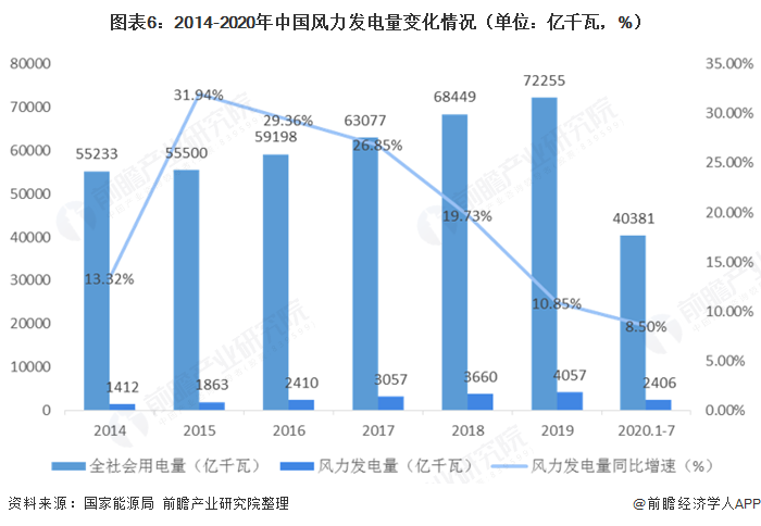 圖表6：2014-2020年中國風力發(fā)電量變化情況（單位：億千瓦，%）  