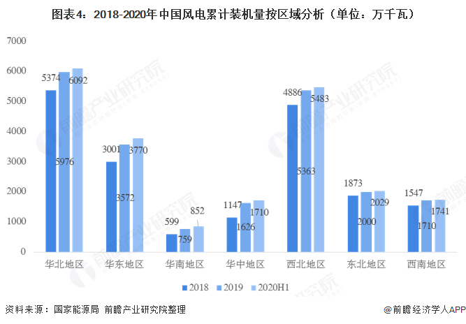 圖表4：2018-2020年中國風電累計裝機量按區(qū)域分析（單位：萬千瓦） 