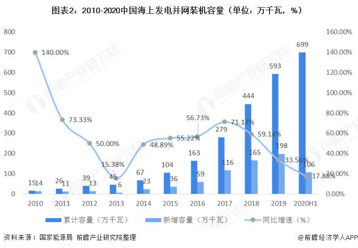圖表2：2010-2020中國海上發(fā)電并網(wǎng)裝機容量（單位：萬千瓦，%）  