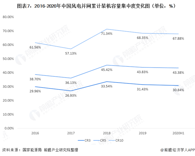 圖表7：2016-2020年中國風電并網(wǎng)累計裝機容量集中度變化圖（單位：%）  