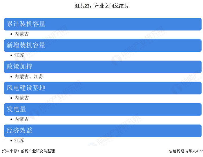 圖表23：產(chǎn)業(yè)之問總結表