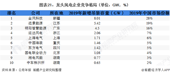 圖表21：龍頭風電企業(yè)競爭格局（單位：GW，%）  