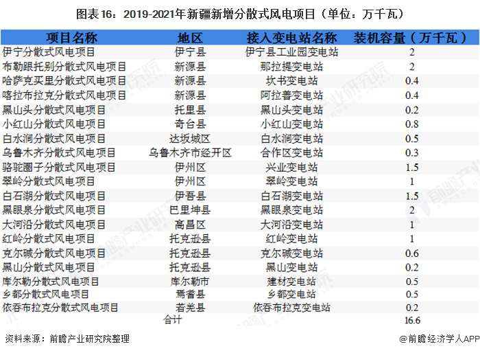 圖表16：2019-2021年新疆新增分散式風電項目（單位：萬千瓦）  