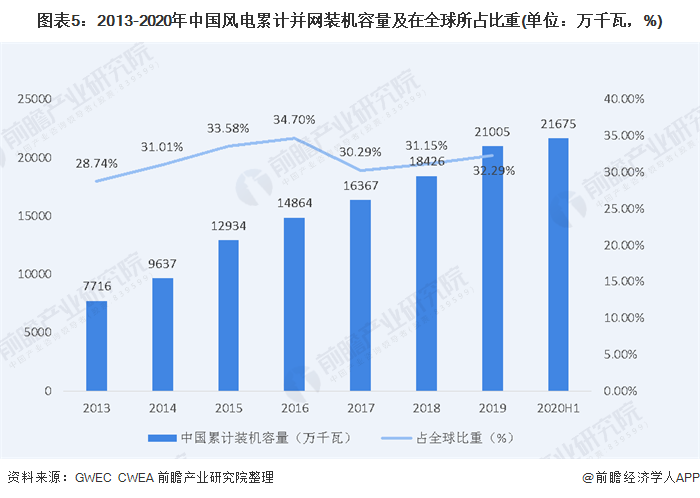 圖表5：2013-2020年中國(guó)風(fēng)電累計(jì)并網(wǎng)裝機(jī)容量及在全球所占比重(單位：萬(wàn)千瓦，%)