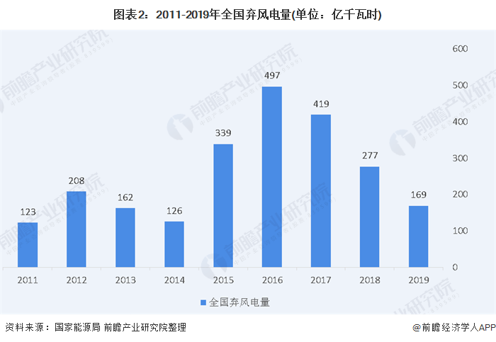 圖表2：2011-2019年全國(guó)棄風(fēng)電量(單位：億千瓦時(shí))