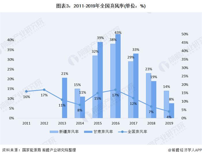 圖表3：2011-2019年全國(guó)棄風(fēng)率(單位：%)