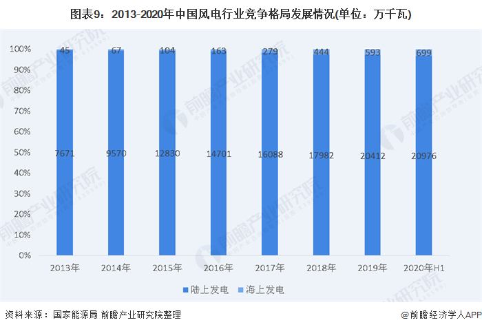 圖表9：2013-2020年中國(guó)風(fēng)電行業(yè)競(jìng)爭(zhēng)格局發(fā)展情況(單位：萬(wàn)千瓦)