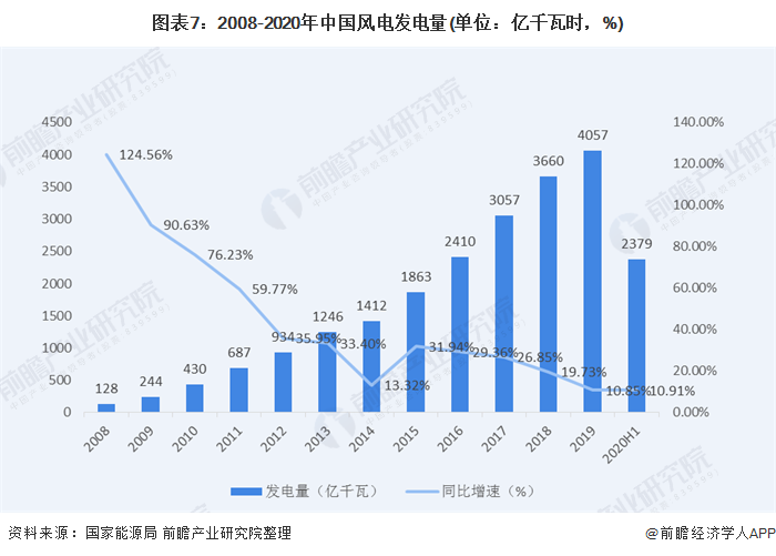 圖表7：2008-2020年中國(guó)風(fēng)電發(fā)電量(單位：億千瓦時(shí)，%)