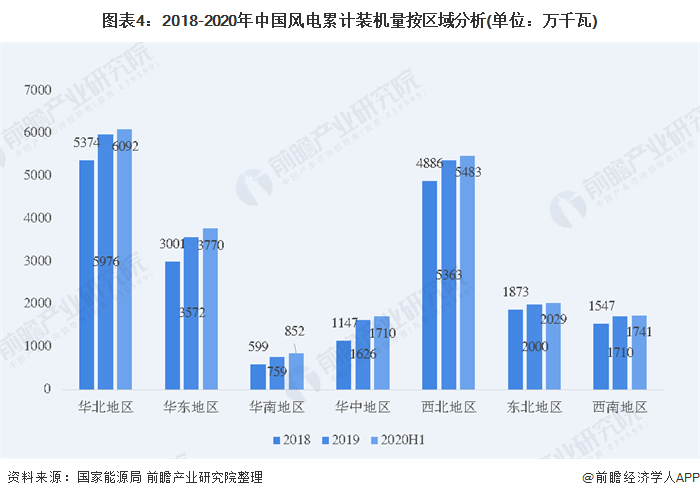 圖表4：2018-2020年中國(guó)風(fēng)電累計(jì)裝機(jī)量按區(qū)域分析(單位：萬(wàn)千瓦)