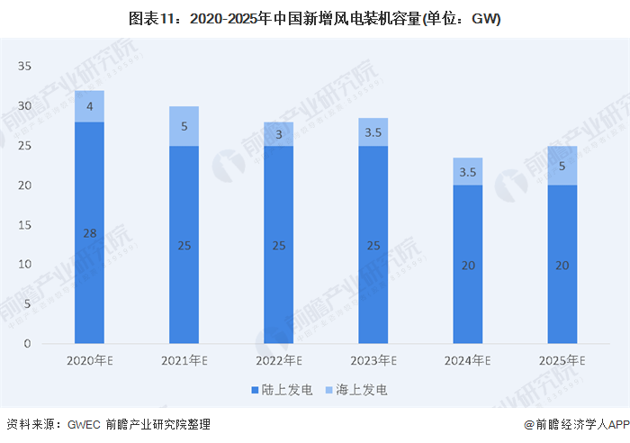 圖表11：2020-2025年中國(guó)新增風(fēng)電裝機(jī)容量(單位：GW)