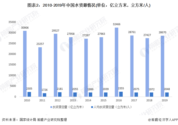 圖表2：2010-2019年中國水資源情況(單位：億立方米，立方米/人)