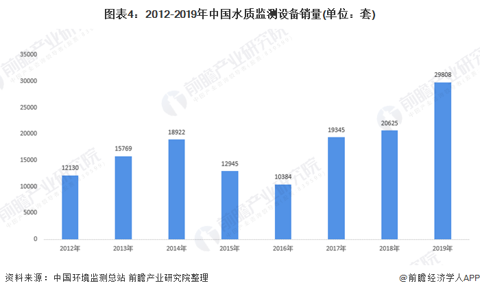圖表4：2012-2019年中國水質(zhì)監(jiān)測設(shè)備銷量(單位：套)