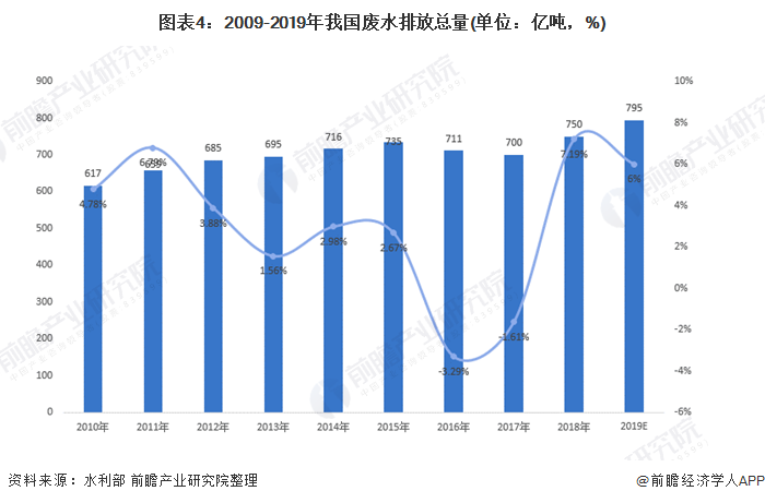 圖表4：2009-2019年我國廢水排放總量(單位：億噸，%)