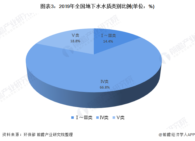 圖表3：2019年全國(guó)地下水水質(zhì)類別比例(單位：%)