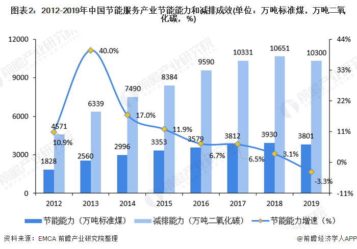 圖表2：2012-2019年中國(guó)節(jié)能服務(wù)產(chǎn)業(yè)節(jié)能能力和減排成效(單位：萬(wàn)噸標(biāo)準(zhǔn)煤，萬(wàn)噸二氧化碳，%)