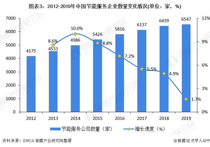圖表3：2012-2019年中國(guó)節(jié)能服務(wù)企業(yè)數(shù)量變化情況(單位：家，%)
