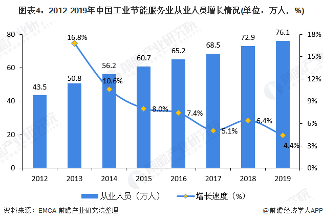 圖表4：2012-2019年中國(guó)工業(yè)節(jié)能服務(wù)業(yè)從業(yè)人員增長(zhǎng)情況(單位：萬(wàn)人，%)