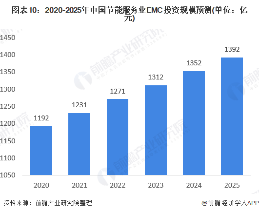 圖表10：2020-2025年中國(guó)節(jié)能服務(wù)業(yè)EMC投資規(guī)模預(yù)測(cè)(單位：億元)