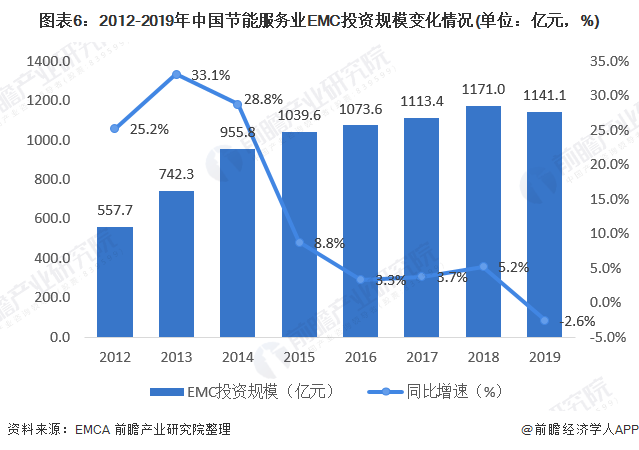 圖表6：2012-2019年中國(guó)節(jié)能服務(wù)業(yè)EMC投資規(guī)模變化情況(單位：億元，%)
