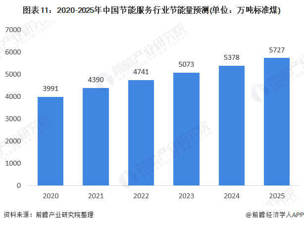 圖表11：2020-2025年中國(guó)節(jié)能服務(wù)行業(yè)節(jié)能量預(yù)測(cè)(單位：萬(wàn)噸標(biāo)準(zhǔn)煤)