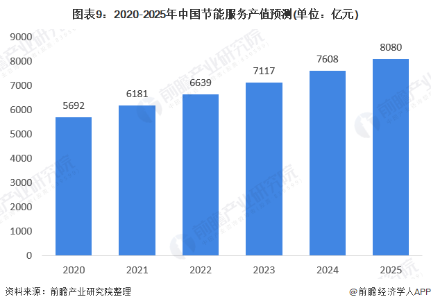 圖表9：2020-2025年中國(guó)節(jié)能服務(wù)產(chǎn)值預(yù)測(cè)(單位：億元)