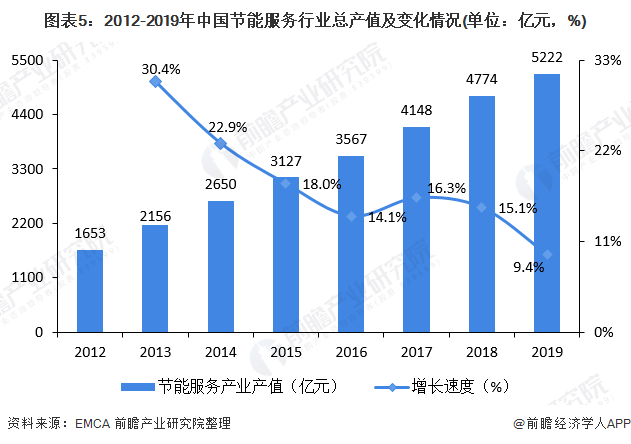 圖表5：2012-2019年中國(guó)節(jié)能服務(wù)行業(yè)總產(chǎn)值及變化情況(單位：億元，%)