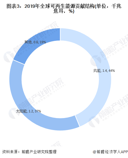 圖表3：2019年全球可再生能源貢獻(xiàn)結(jié)構(gòu)(單位：千兆焦耳，%)