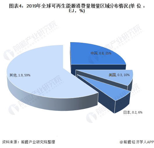 圖表4：2019年全球可再生能源消費(fèi)量增量區(qū)域分布情況(單位：EJ，%)