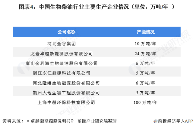 圖表4：中國生物柴油行業(yè)主要生產(chǎn)企業(yè)情況（單位：萬噸/年）  	